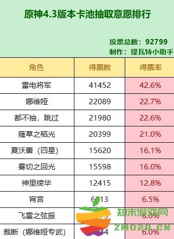 原神4.3抽卡热度调查：雷神与娜维娅人气高，传统主C角色却遭遇冷遇！